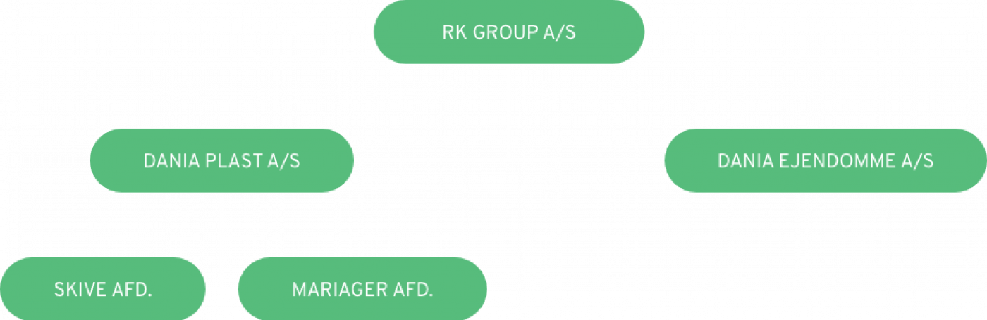 Koncern-<br>struktur